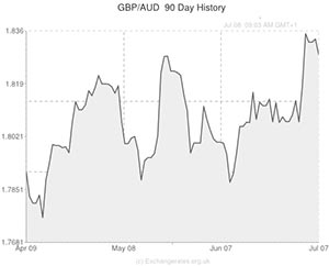 GBP to AUD exchange rate chart