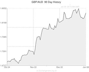 Pound to Australian Dollar exchange rate chart