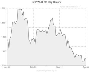 Pound to Australian Dollar exchange rate graph