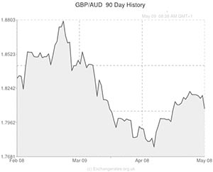GBP to AUD exchange rate graph