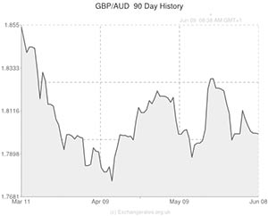 pound australian dollar exchange rate graph