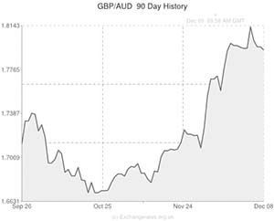 pound sterling to australian dollar rate