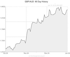 Pound to Australian Dollar exchange rate chart