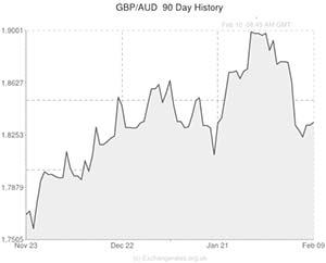 Pound to Australian Dollar exchange rate chart
