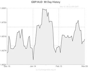 Pound to Australian Dollar exchange rate graph