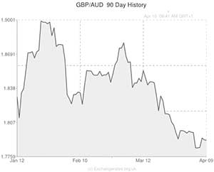 Pound to Australian Dollar exchange rate graph