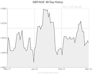 Pound to Australian Dollar exchange rate graph
