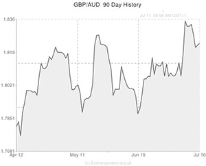 GBP to AUD exchange rate chart