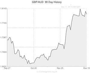Pound Sterling to Australian Dollar
