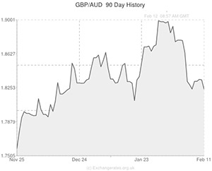 Pound to Australian Dollar exchange rate chart