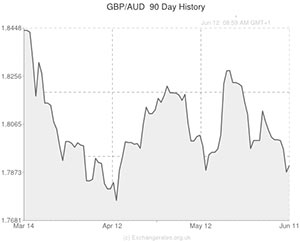 Pound to Australian Dollar exchange rate graph