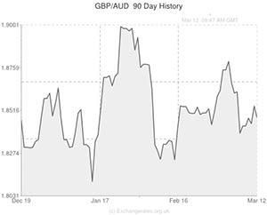 Pound to Australian Dollar exchange rate graph