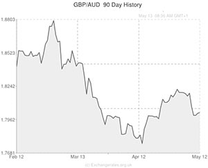 GBP to AUD exchange rate graph