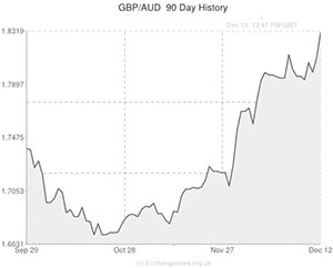 Pound Sterling to Australian Dollar exchange rate chart