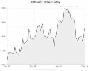Pound to Australian Dollar exchange rate chart
