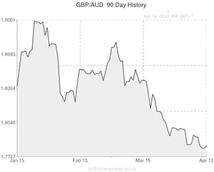 Pound to Australian Dollar exchange rate graph