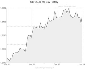 Pound to Australian Dollar exchange rate chart