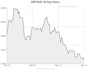 Pound to Australian Dollar exchange rate graph