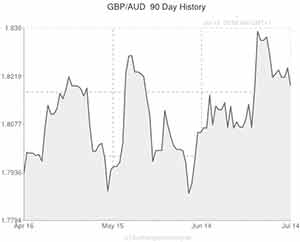 GBP to AUD exchange rate chart
