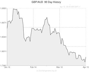 Pound to Australian Dollar exchange rate graph