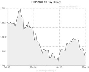 GBP to AUD exchange rate graph