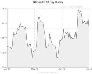 GBP to AUD exchange rate chart