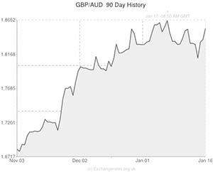 Pound to Australian Dollar exchange rate chart
