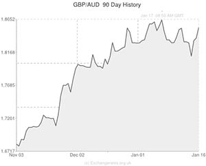 Pound to Australian Dollar exchange rate chart