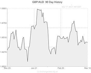 Pound to Australian Dollar exchange rate graph