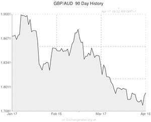 Pound to Australian Dollar exchange rate graph