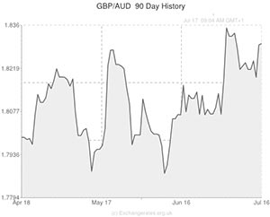 GBP to AUD exchange rate chart