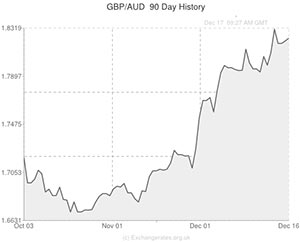 Pound to Australian Dollar exchange rate chart