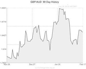 Pound to Australian Dollar exchange rate chart