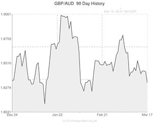 Pound to Australian Dollar exchange rate graph