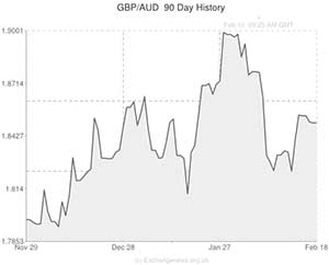 Pound to Australian Dollar exchange rate graph