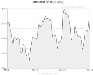Pound to Australian Dollar exchange rate graph