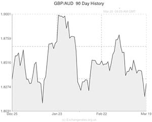 Pound to Australian Dollar exchange rate graph