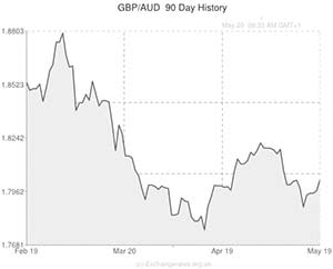 Pound to Australian Dollar exchange rate graph
