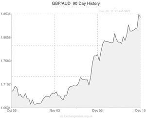 Pound to Australian Dollar exchange rate chart