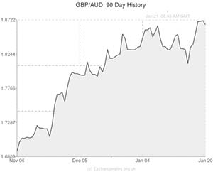 Pound to Australian Dollar exchange rate chart
