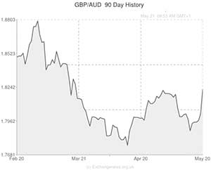Pound to Australian Dollar exchange rate graph