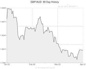 Pound to Australian Dollar exchange rate