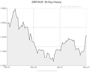 Pound to Australian Dollar exchange rate graph