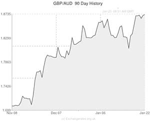 Pound to Australian Dollar exchange rate chart