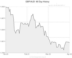 GBP to Australian Dollar exchange rate graph