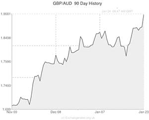 Pound to Australian Dollar exchange rate chart