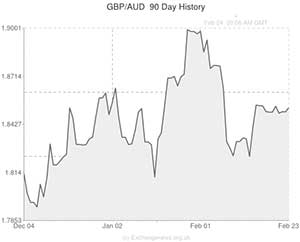 Pound to Australian Dollar exchange rate graph