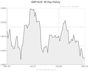 Pound to Australian Dollar exchange rate graph