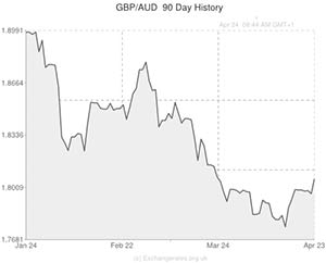 Pound to Australian Dollar exchange rate graph