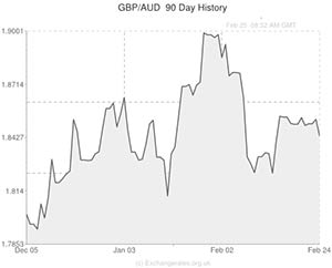 Pound to Australian Dollar exchange rate graph